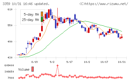 ｃｏｔｔａチャート