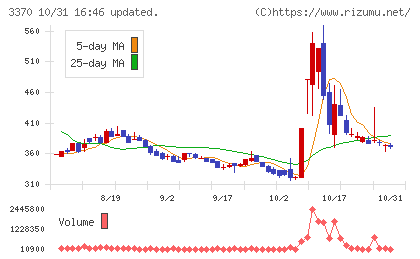 フジタコーポレーションチャート