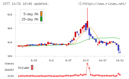 バイク王＆カンパニーチャート