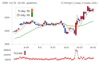 明治電機工業チャート