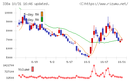 ＺｅｎｍｕＴｅｃｈチャート