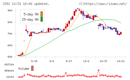 デリカフーズホールディングスチャート