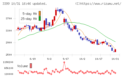 丸千代山岡家チャート