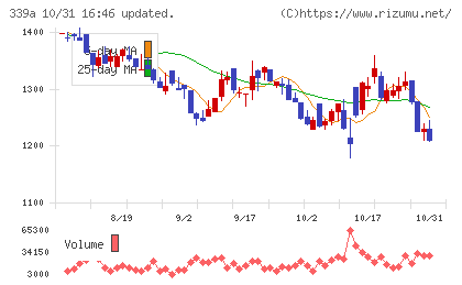 プログレス・テクノロジーズ グループチャート
