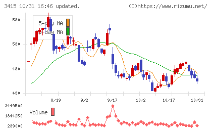 TOKYO BASEチャート