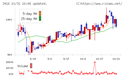 ピクスタチャート