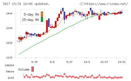 大木ヘルスケアホールディングスチャート