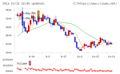 トヨコーチャート