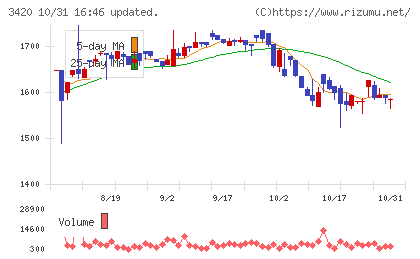 ケー・エフ・シーチャート
