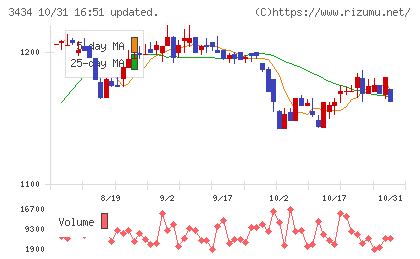 アルファチャート