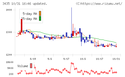 サンコーテクノチャート