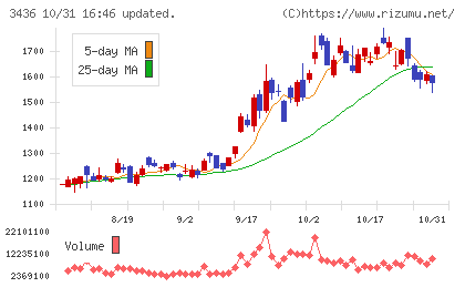 ＳＵＭＣＯチャート