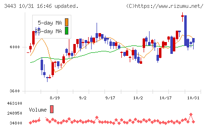 川田テクノロジーズチャート
