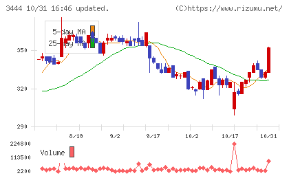 菊池製作所チャート