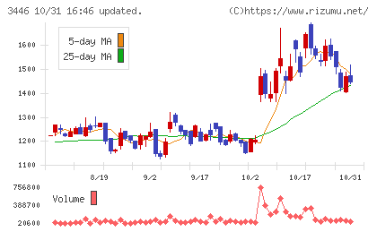 ジェイテックコーポレーションチャート