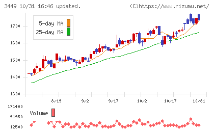 テクノフレックスチャート