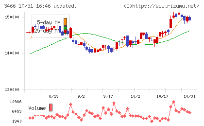ラサールロジポート投資法人チャート
