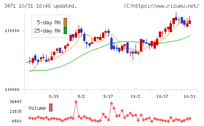 三井不動産ロジスティクスパーク投資法人チャート