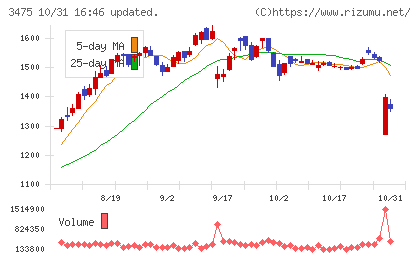 グッドコムアセットチャート