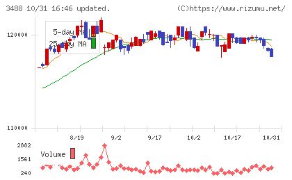 ザイマックス・リート投資法人チャート