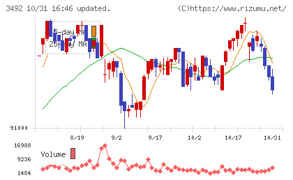 タカラレーベン不動産投資法人チャート