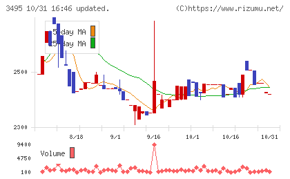 香陵住販チャート