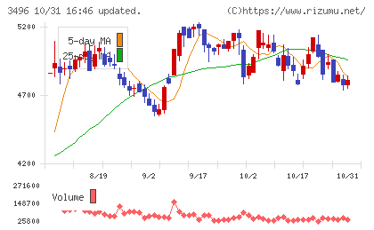 アズームチャート