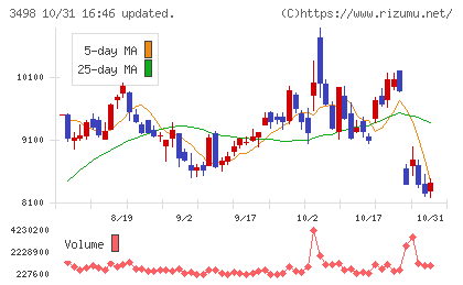 霞ヶ関キャピタルチャート
