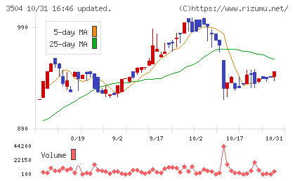 丸八ホールディングスチャート