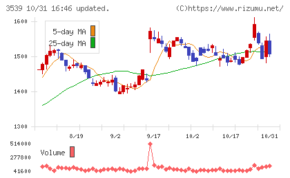 ＪＭホールディングスチャート