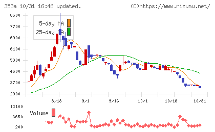 エレベーターコミュニケーションズチャート