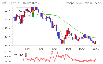 ベガコーポレーションチャート