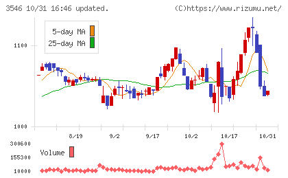 アレンザホールディングスチャート