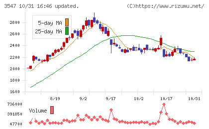 串カツ田中ホールディングスチャート