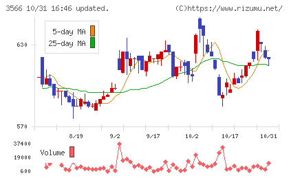 ユニフォームネクストチャート