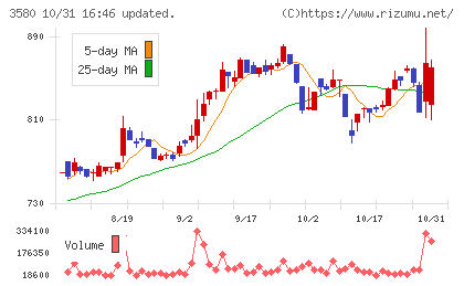 小松マテーレチャート