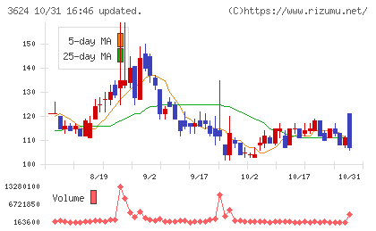 アクセルマークチャート