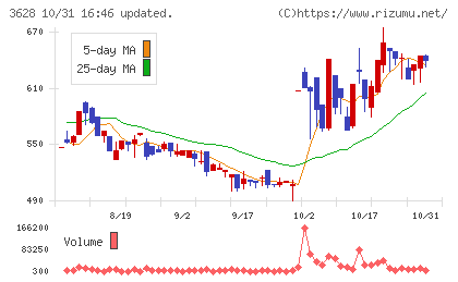 データホライゾンチャート