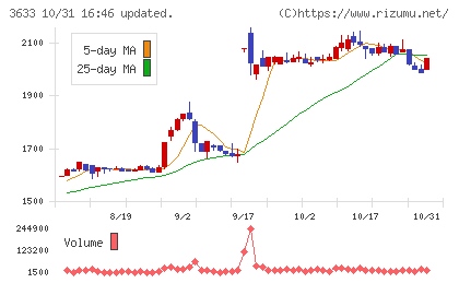 GMOペパボチャート