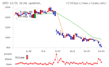 モルフォチャート