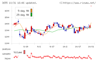 ブレインパッドチャート