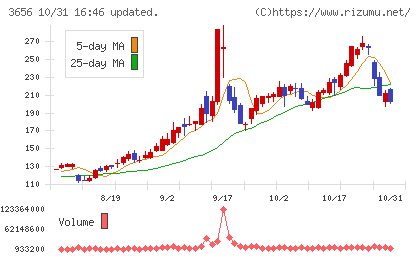 ＫＬａｂチャート