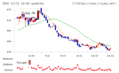 アイスタイルチャート