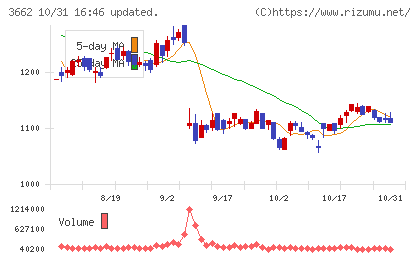 エイチームホールディングスチャート
