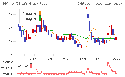 モブキャストホールディングスチャート