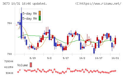 ブロードリーフチャート