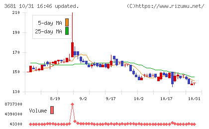 ブイキューブチャート