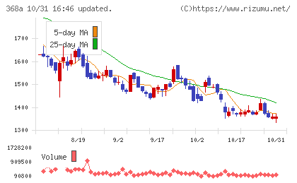 北里コーポレーションチャート