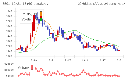 デジタルプラスチャート