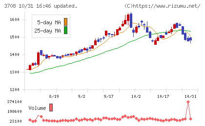 特種東海製紙チャート